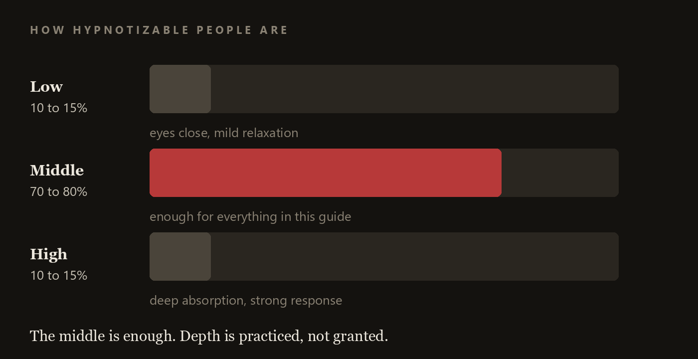 A bar chart showing hypnotizability in the population: low 10 to 15 percent, middle 70 to 80 percent, high 10 to 15 percent.