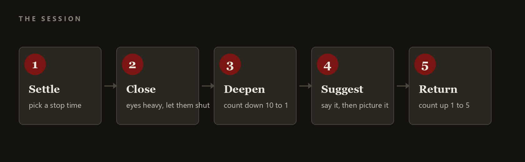 A five-step diagram of a self-hypnosis session: settle, close, deepen, suggest, return.