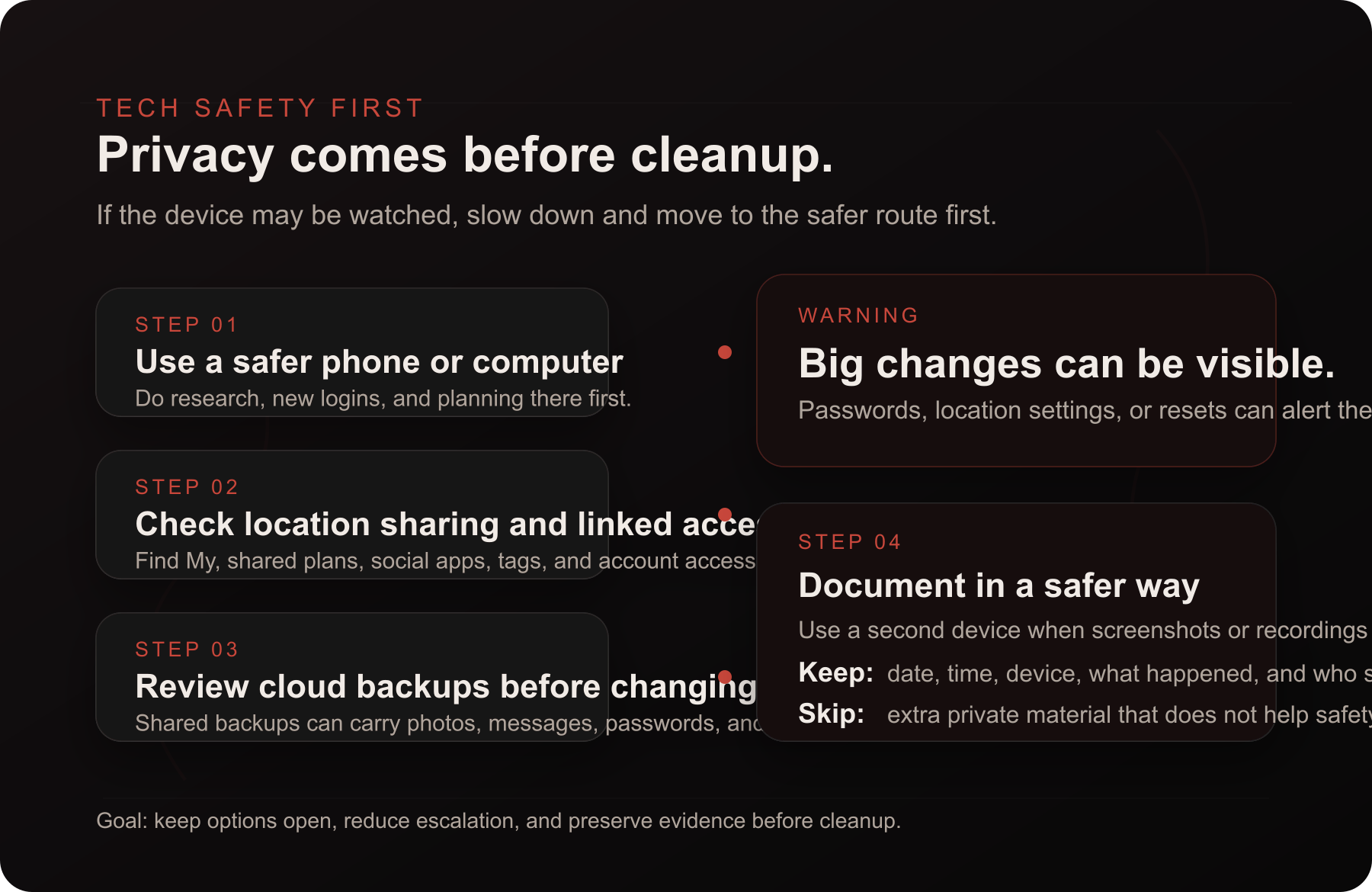 A visual map of safer devices, accounts, records, and outside contacts